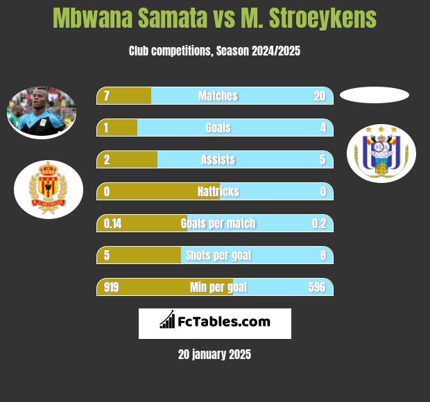 Mbwana Samata vs M. Stroeykens h2h player stats