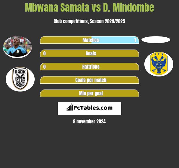 Mbwana Samata vs D. Mindombe h2h player stats