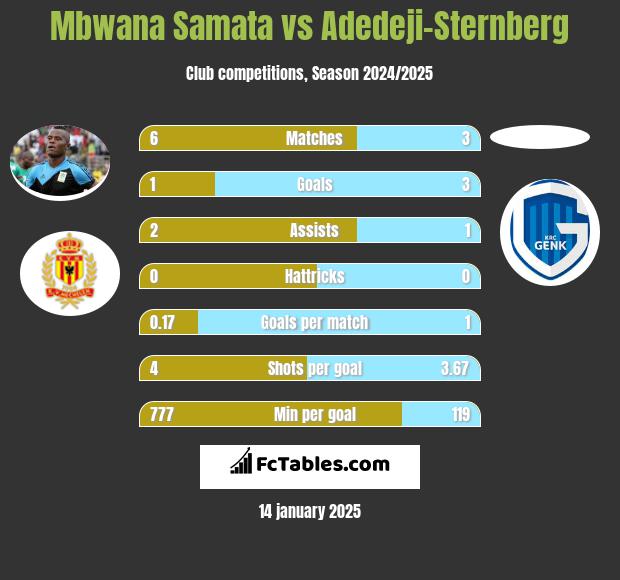 Mbwana Samata vs Adedeji-Sternberg h2h player stats