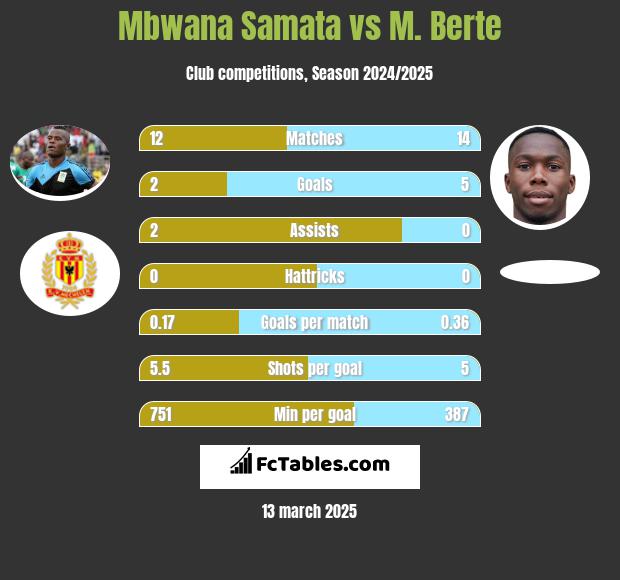 Mbwana Samata vs M. Berte h2h player stats