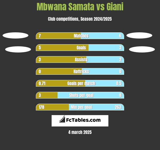 Mbwana Samata vs Giani h2h player stats