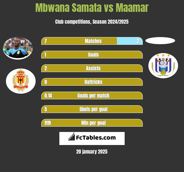 Mbwana Samata vs Maamar h2h player stats