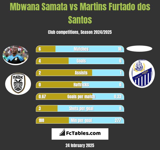 Mbwana Samata vs Martins Furtado dos Santos h2h player stats