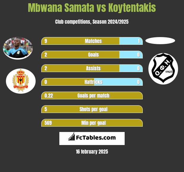 Mbwana Samata vs Koytentakis h2h player stats