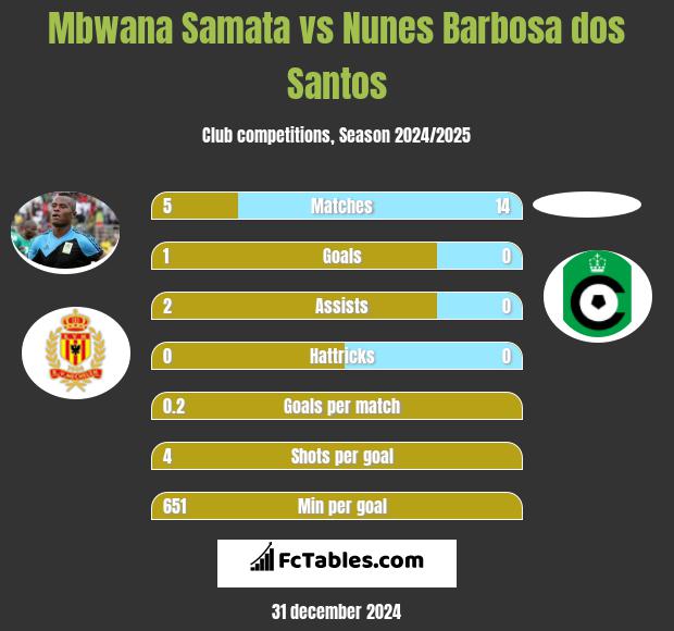 Mbwana Samata vs Nunes Barbosa dos Santos h2h player stats