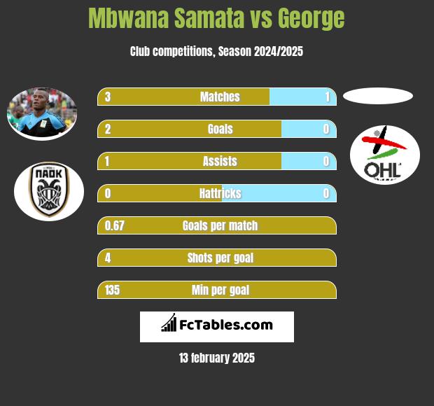 Mbwana Samata vs George h2h player stats