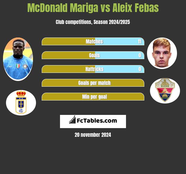 McDonald Mariga vs Aleix Febas h2h player stats