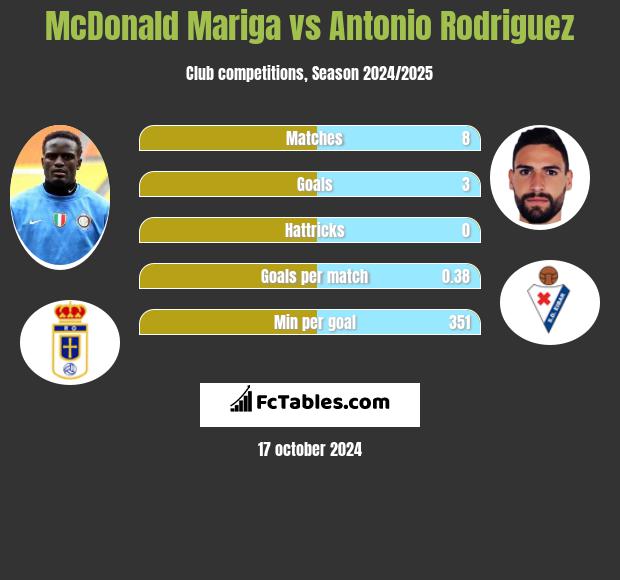 McDonald Mariga vs Antonio Rodriguez h2h player stats