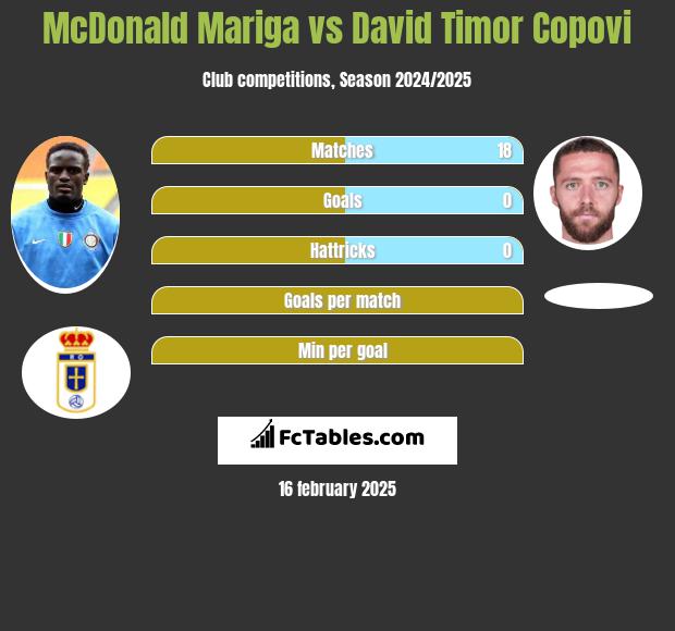 McDonald Mariga vs David Timor Copovi h2h player stats