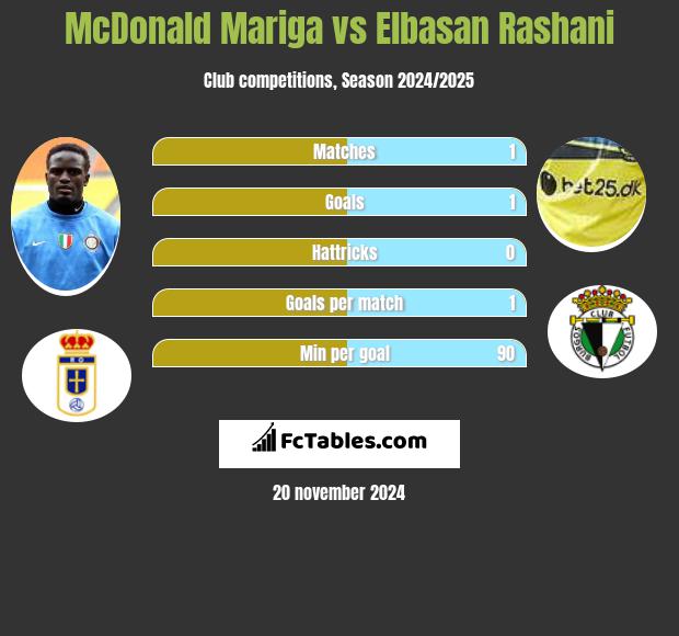 McDonald Mariga vs Elbasan Rashani h2h player stats