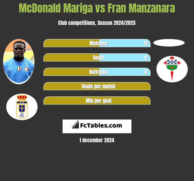 McDonald Mariga vs Fran Manzanara h2h player stats