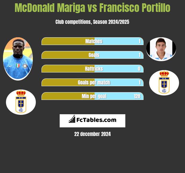 McDonald Mariga vs Francisco Portillo h2h player stats