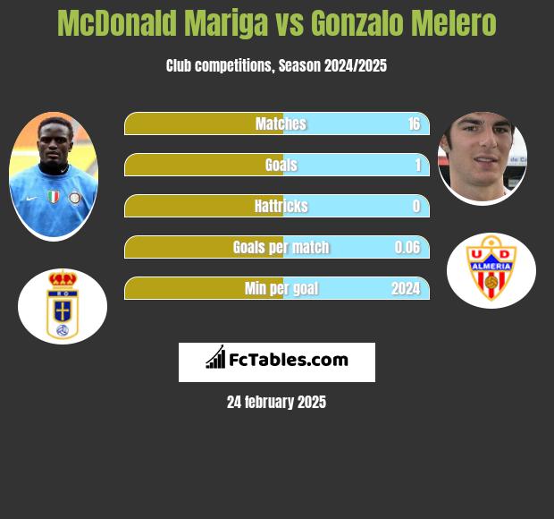 McDonald Mariga vs Gonzalo Melero h2h player stats