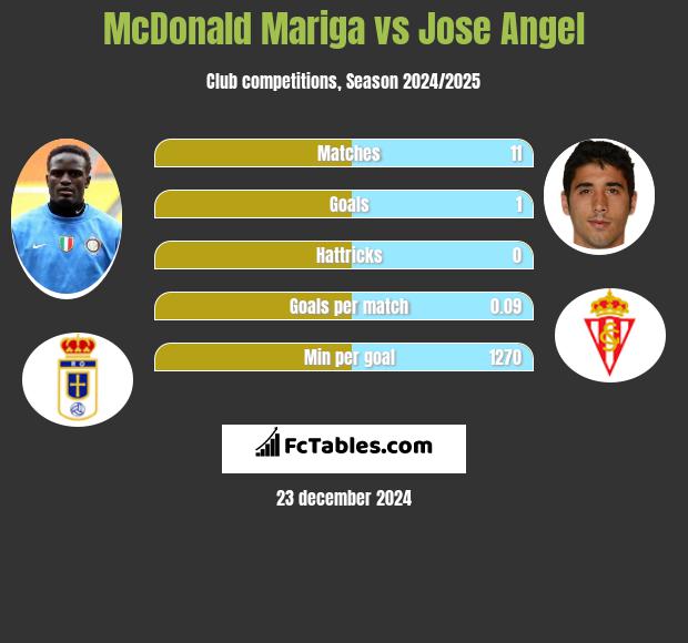 McDonald Mariga vs Jose Angel h2h player stats