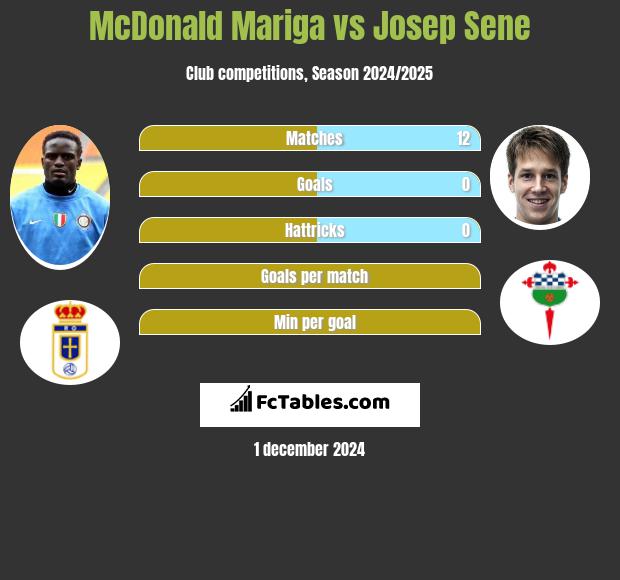 McDonald Mariga vs Josep Sene h2h player stats