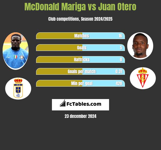 McDonald Mariga vs Juan Otero h2h player stats