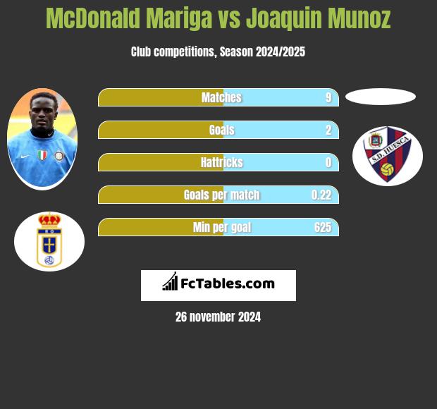 McDonald Mariga vs Joaquin Munoz h2h player stats