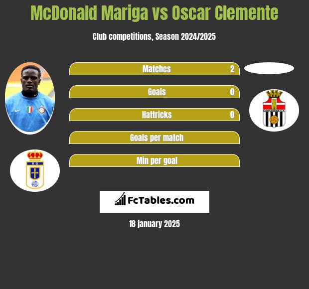 McDonald Mariga vs Oscar Clemente h2h player stats