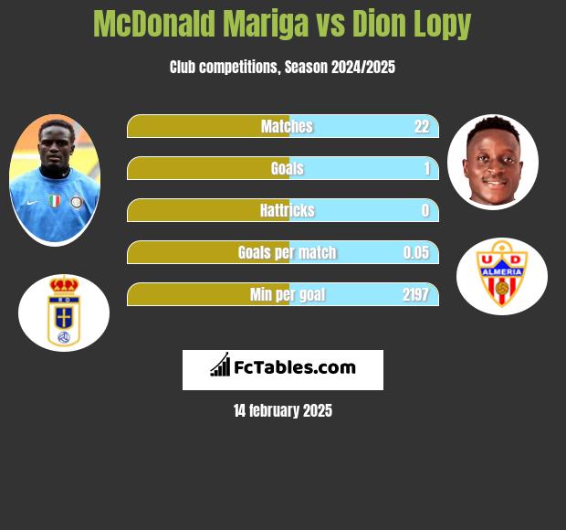 McDonald Mariga vs Dion Lopy h2h player stats