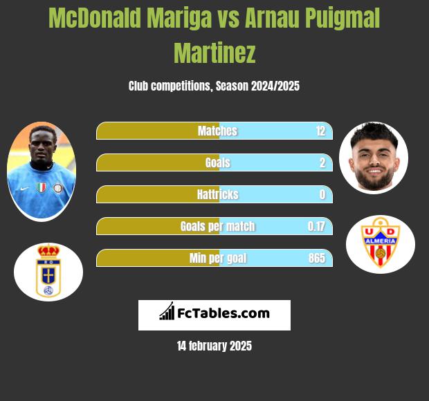 McDonald Mariga vs Arnau Puigmal Martinez h2h player stats