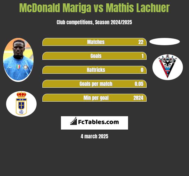 McDonald Mariga vs Mathis Lachuer h2h player stats