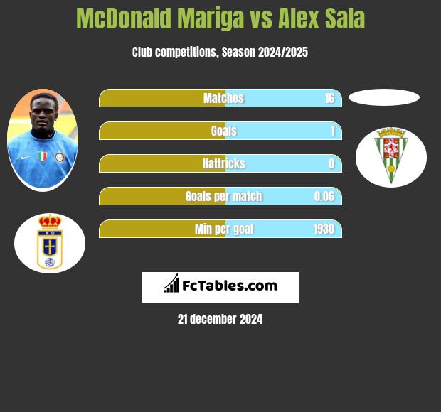 McDonald Mariga vs Alex Sala h2h player stats