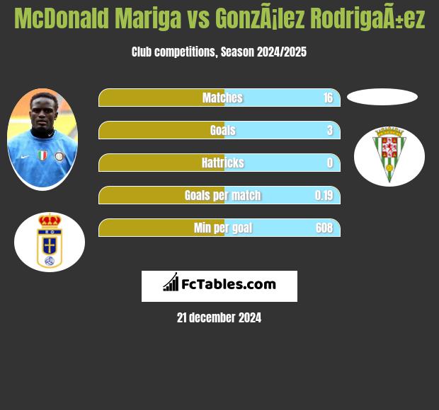 McDonald Mariga vs GonzÃ¡lez RodrigaÃ±ez h2h player stats