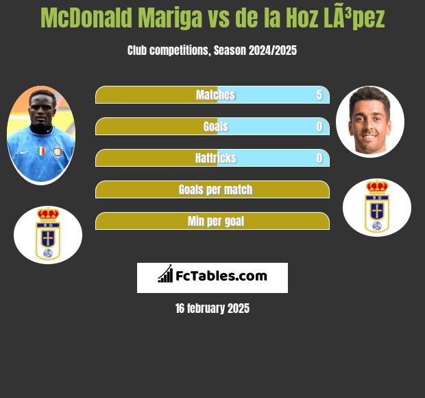 McDonald Mariga vs de la Hoz LÃ³pez h2h player stats