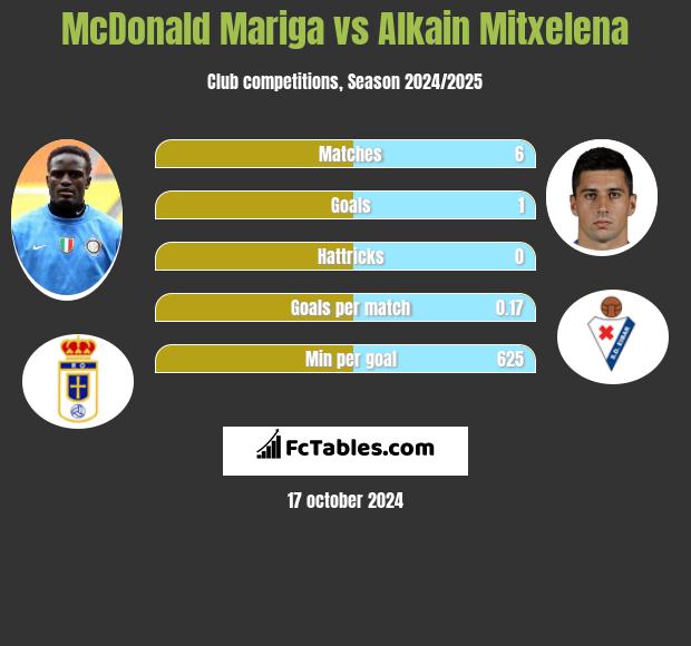 McDonald Mariga vs Alkain Mitxelena h2h player stats