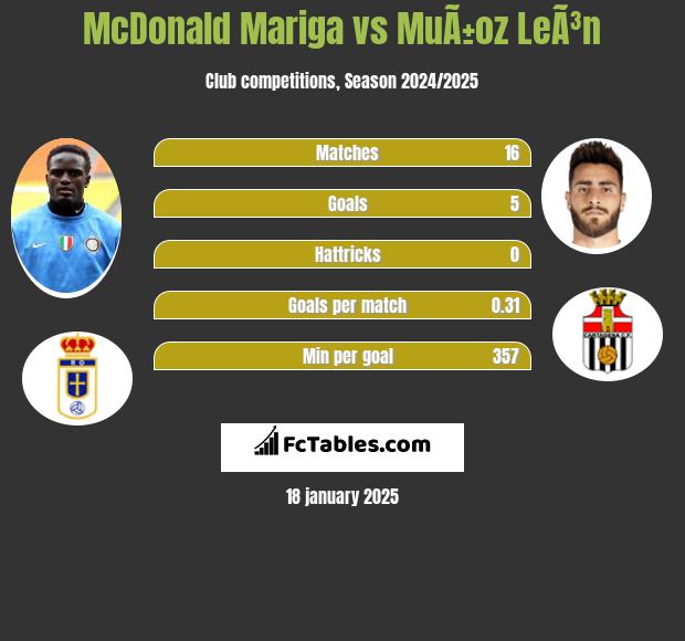 McDonald Mariga vs MuÃ±oz LeÃ³n h2h player stats