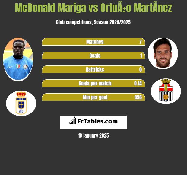 McDonald Mariga vs OrtuÃ±o MartÃ­nez h2h player stats