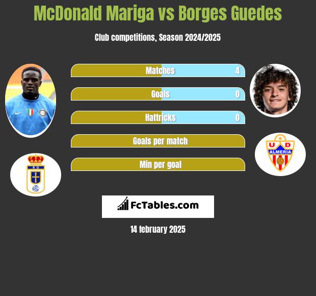 McDonald Mariga vs Borges Guedes h2h player stats