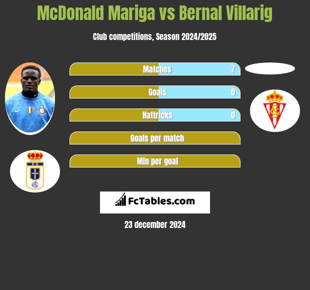 McDonald Mariga vs Bernal Villarig h2h player stats