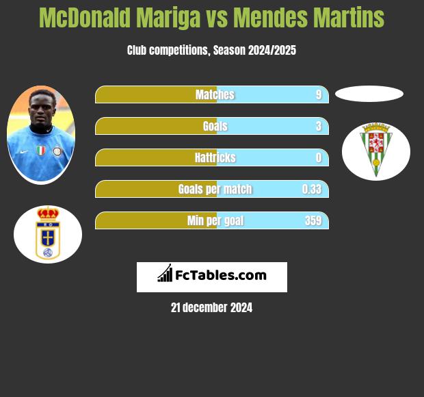 McDonald Mariga vs Mendes Martins h2h player stats