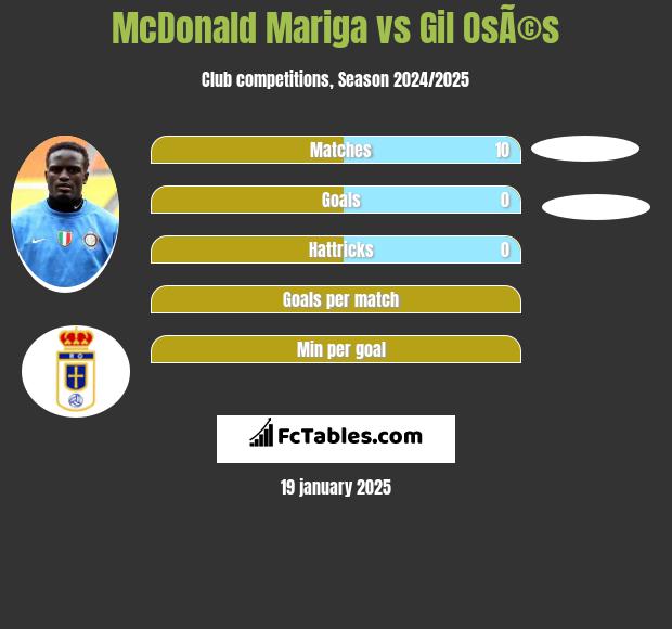 McDonald Mariga vs Gil OsÃ©s h2h player stats