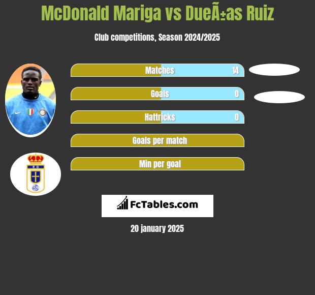 McDonald Mariga vs DueÃ±as Ruiz h2h player stats