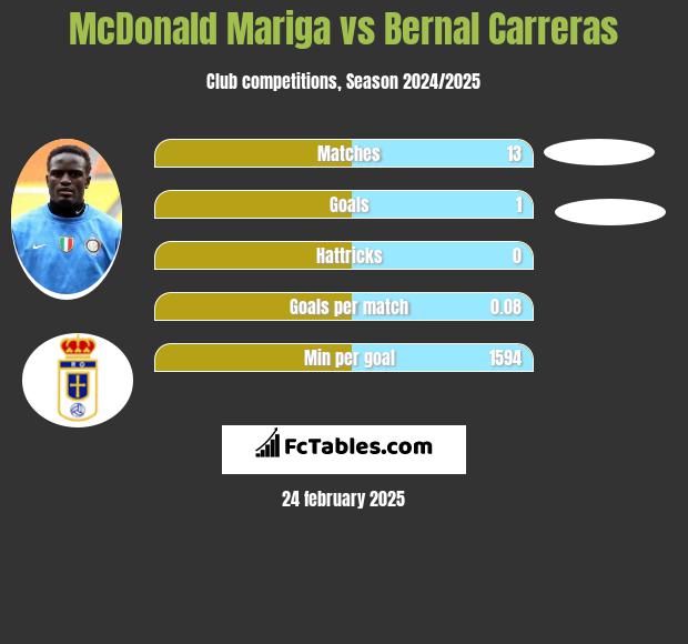 McDonald Mariga vs Bernal Carreras h2h player stats