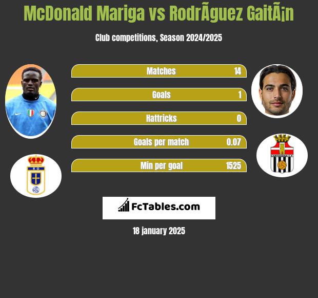 McDonald Mariga vs RodrÃ­guez GaitÃ¡n h2h player stats