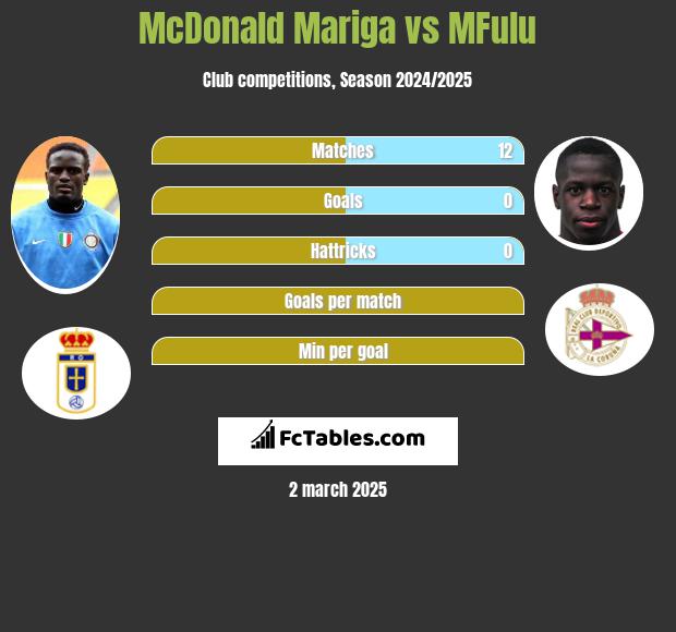 McDonald Mariga vs MFulu h2h player stats