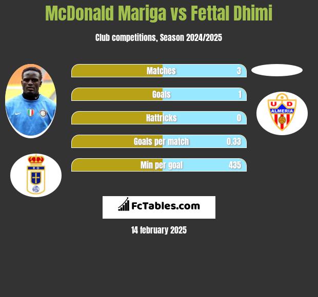 McDonald Mariga vs Fettal Dhimi h2h player stats