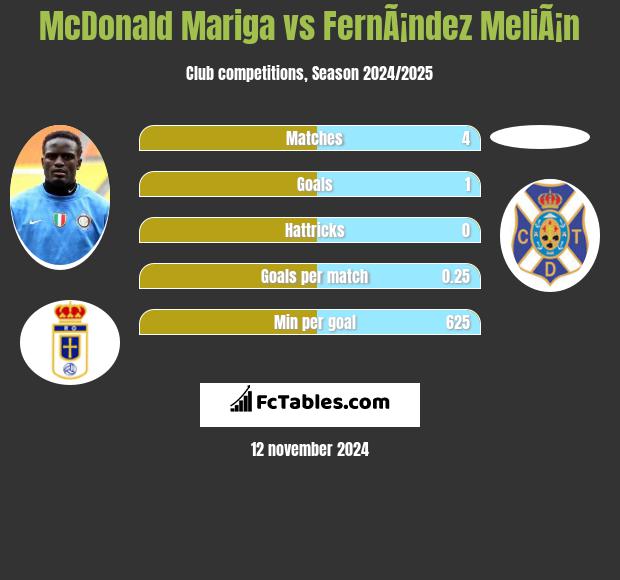 McDonald Mariga vs FernÃ¡ndez MeliÃ¡n h2h player stats