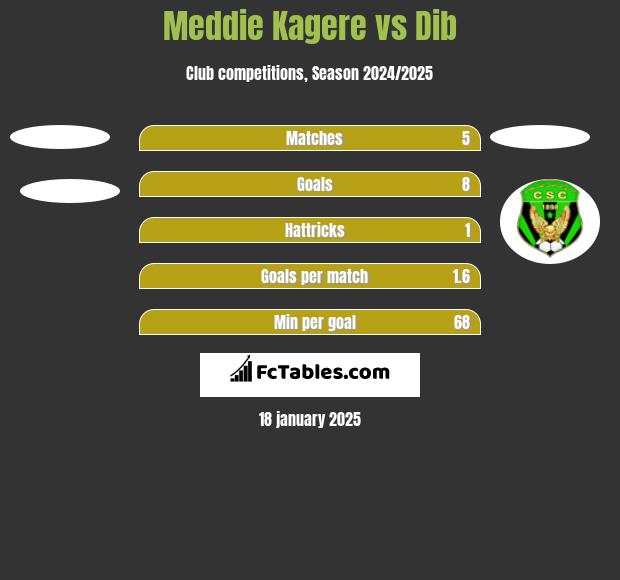 Meddie Kagere vs Dib h2h player stats