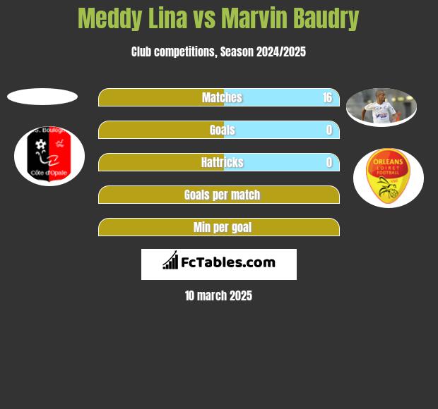 Meddy Lina vs Marvin Baudry h2h player stats