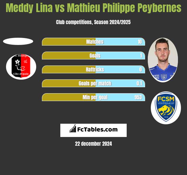 Meddy Lina vs Mathieu Philippe Peybernes h2h player stats