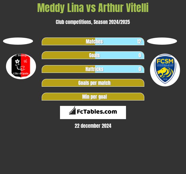 Meddy Lina vs Arthur Vitelli h2h player stats