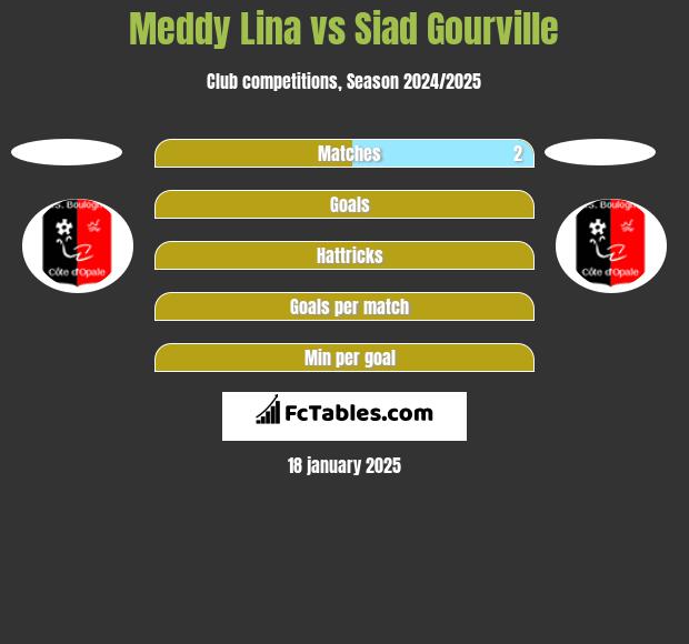 Meddy Lina vs Siad Gourville h2h player stats