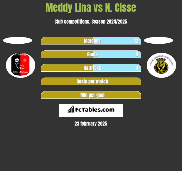 Meddy Lina vs N. Cisse h2h player stats