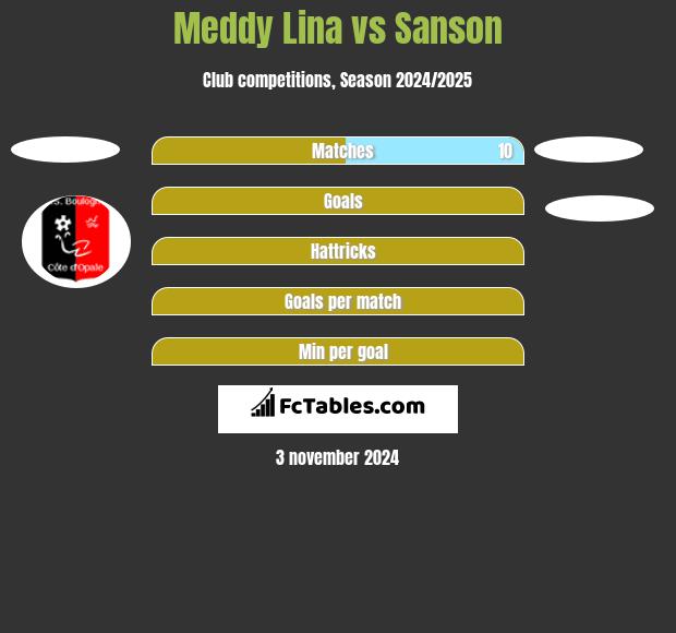 Meddy Lina vs Sanson h2h player stats