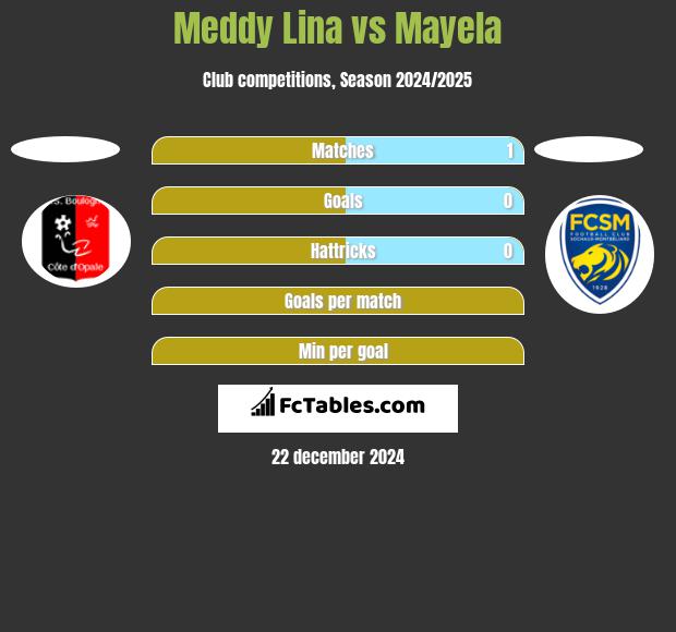 Meddy Lina vs Mayela h2h player stats