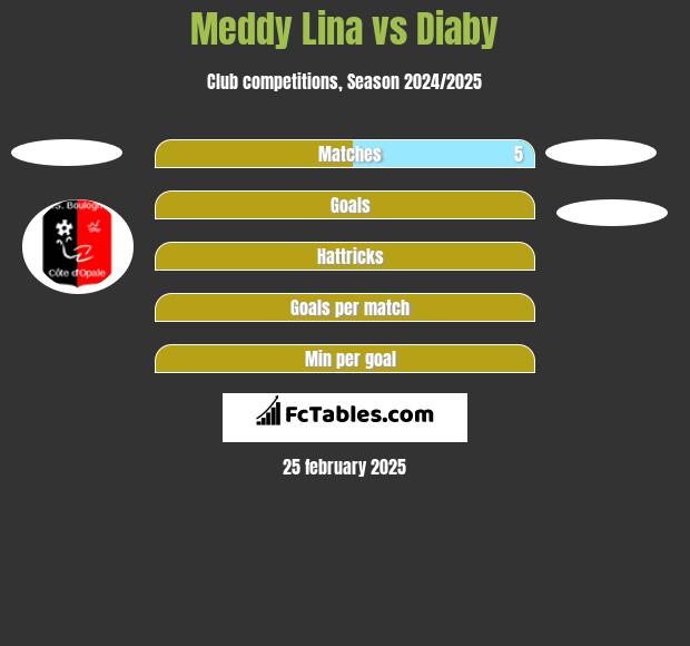 Meddy Lina vs Diaby h2h player stats